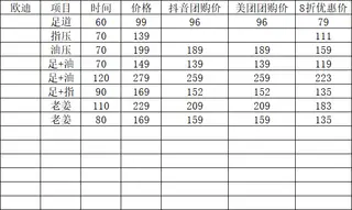 长兴岛欧迪足道会员卡，余额1800，转让价格私聊 长兴岛欧迪足道（按摩）代结账，所有项目8折，比团购